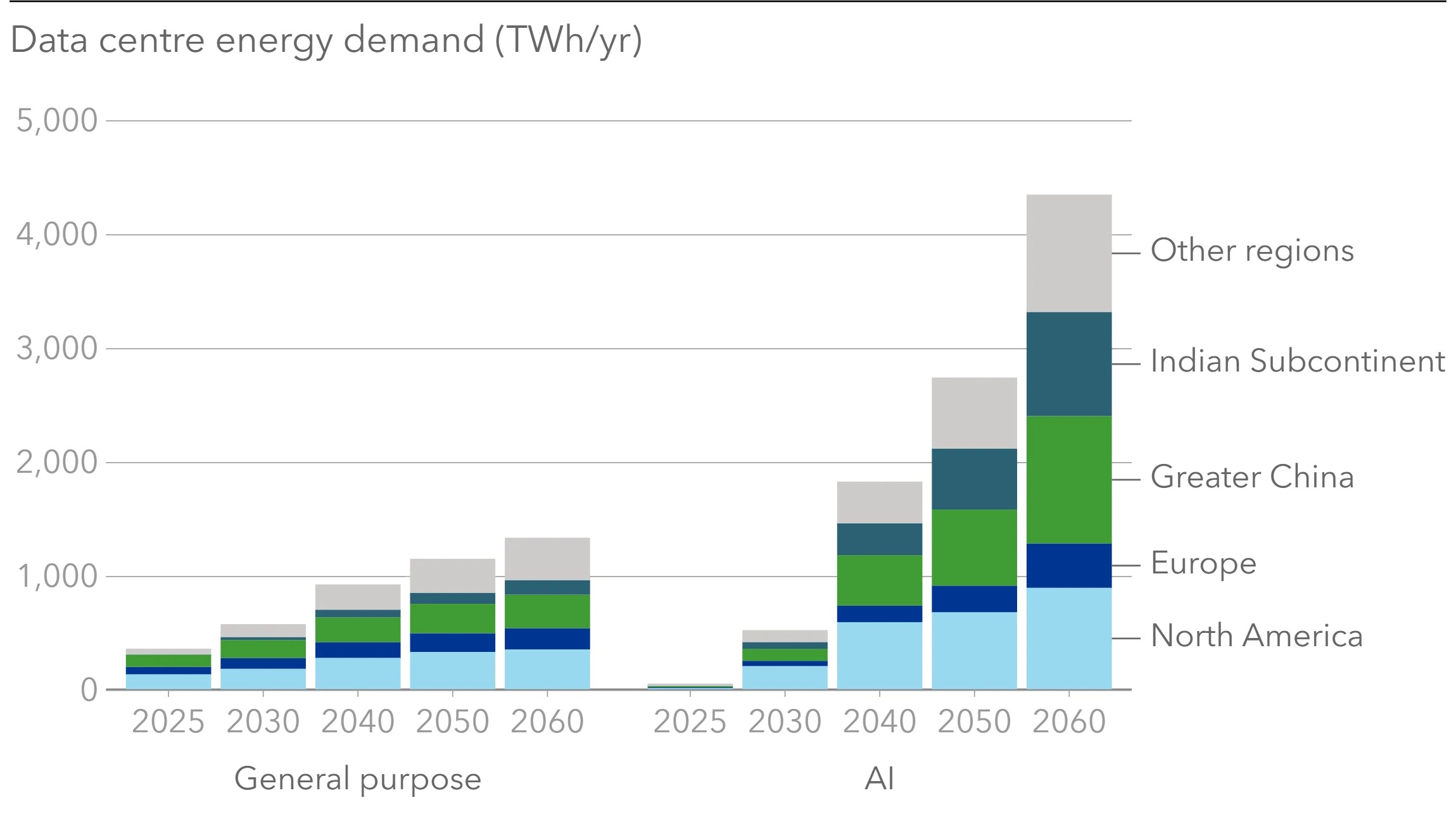 Ai and Data centers electricity demande will groww 11-fold - Energy Transition Outlook 2026
