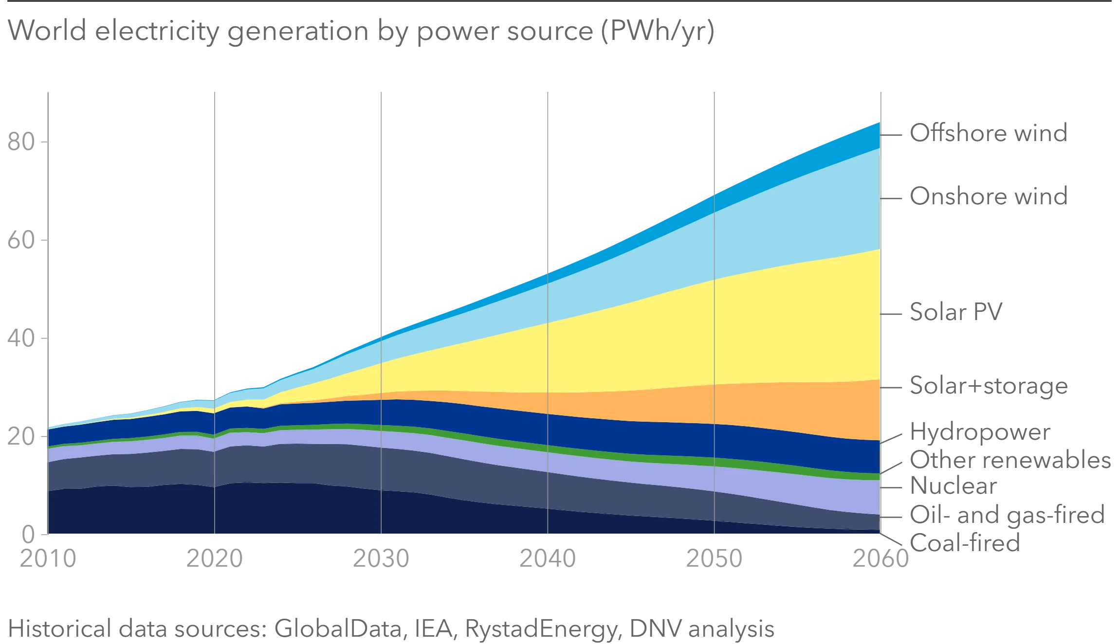 Primary energy supply - Energy Transition Outlook 2026