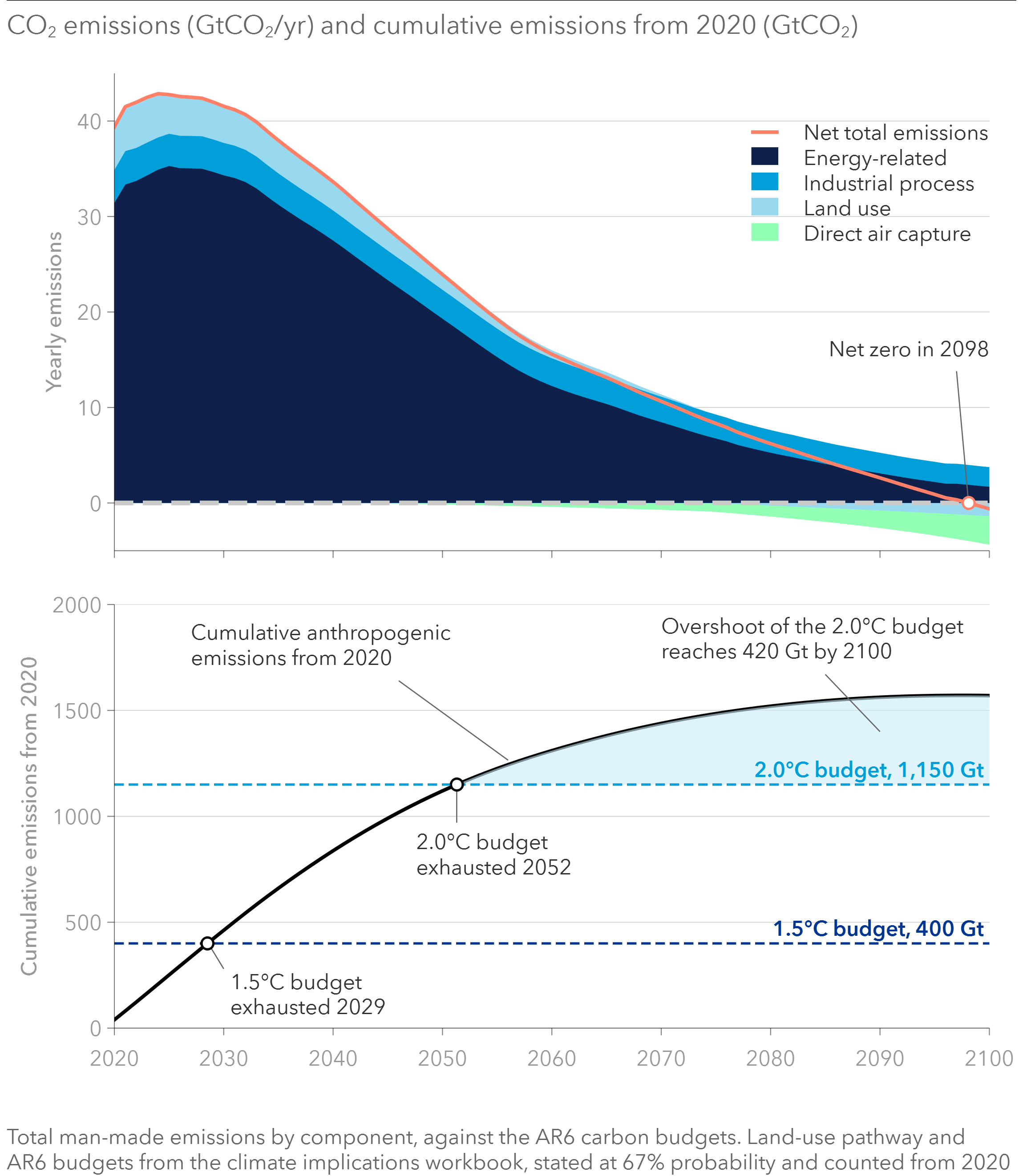 Total anthropogenic CO2 by component against the  AR6 carbon budgets