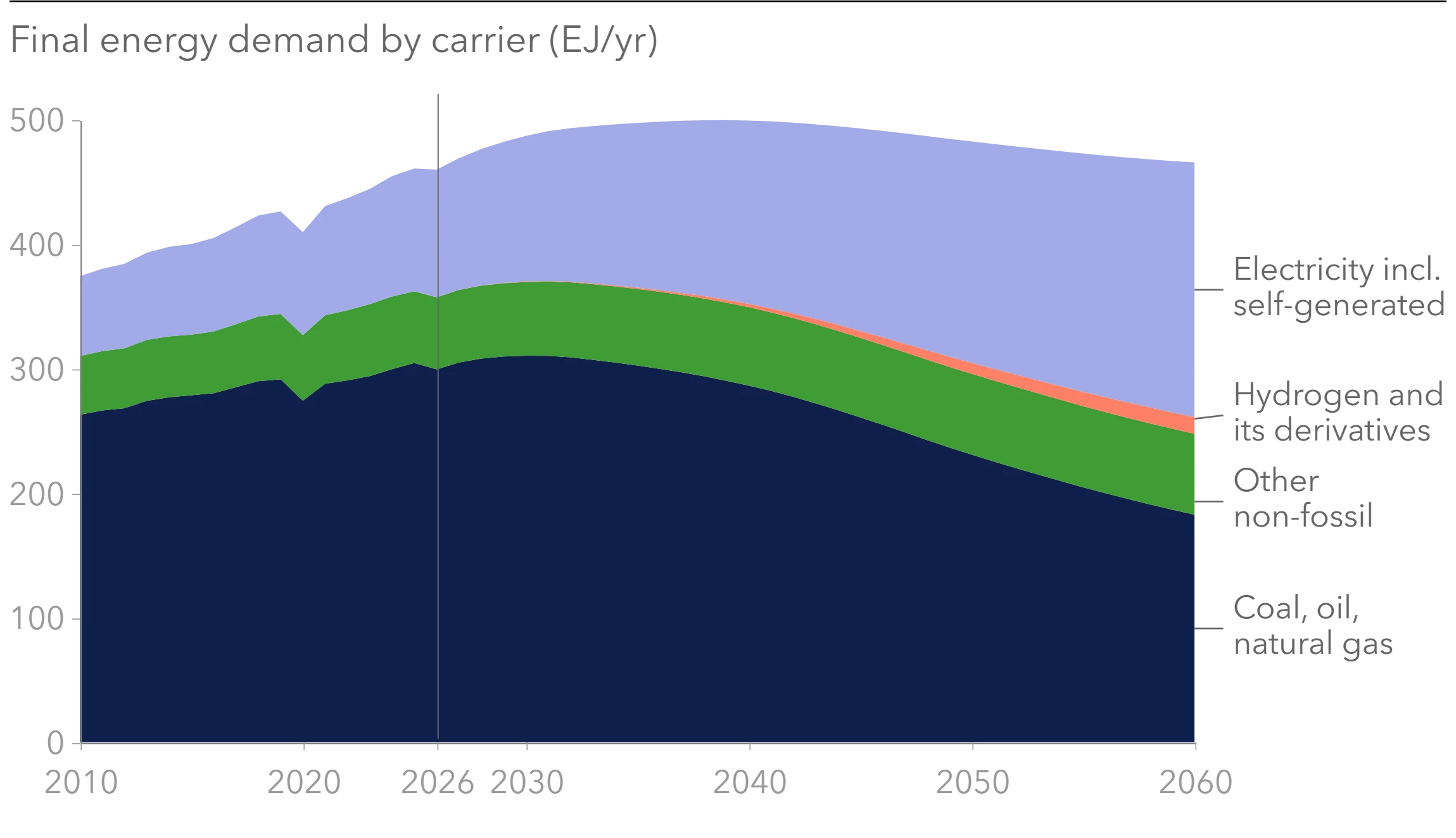 Final energy demand by carrier - Energy Transition Outlook 2026
