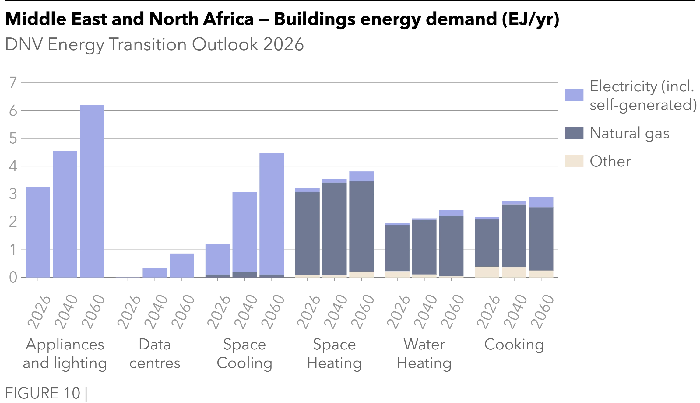 Middle East and North Africa - Buildings energy demand - Energy Transition Outlook 2026