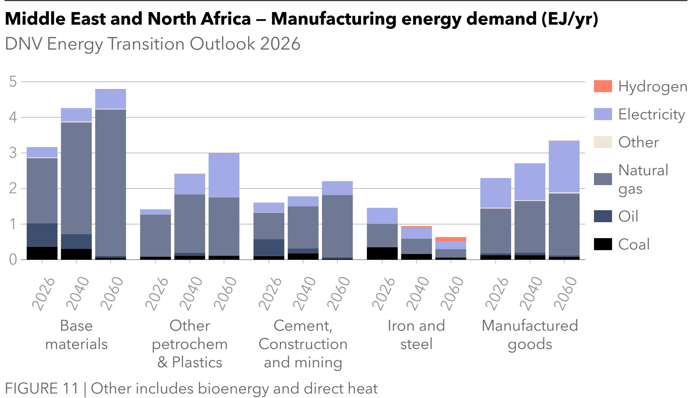 Middle East and North Africa - Manufacturing energy demand - Energy Transition Outlook 2026