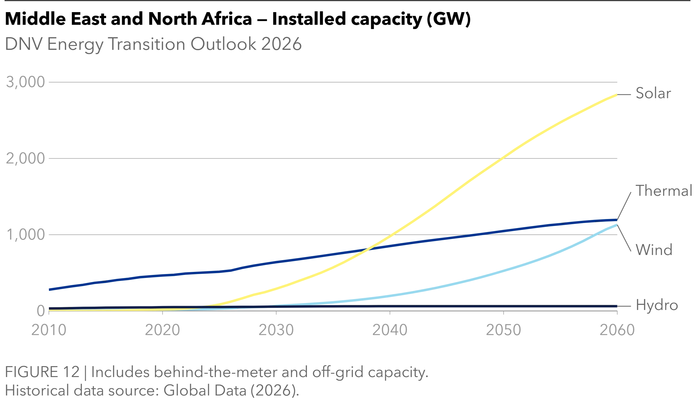 Middle East and North Africa - Installed capacity - Energy Transition Outlook 2026