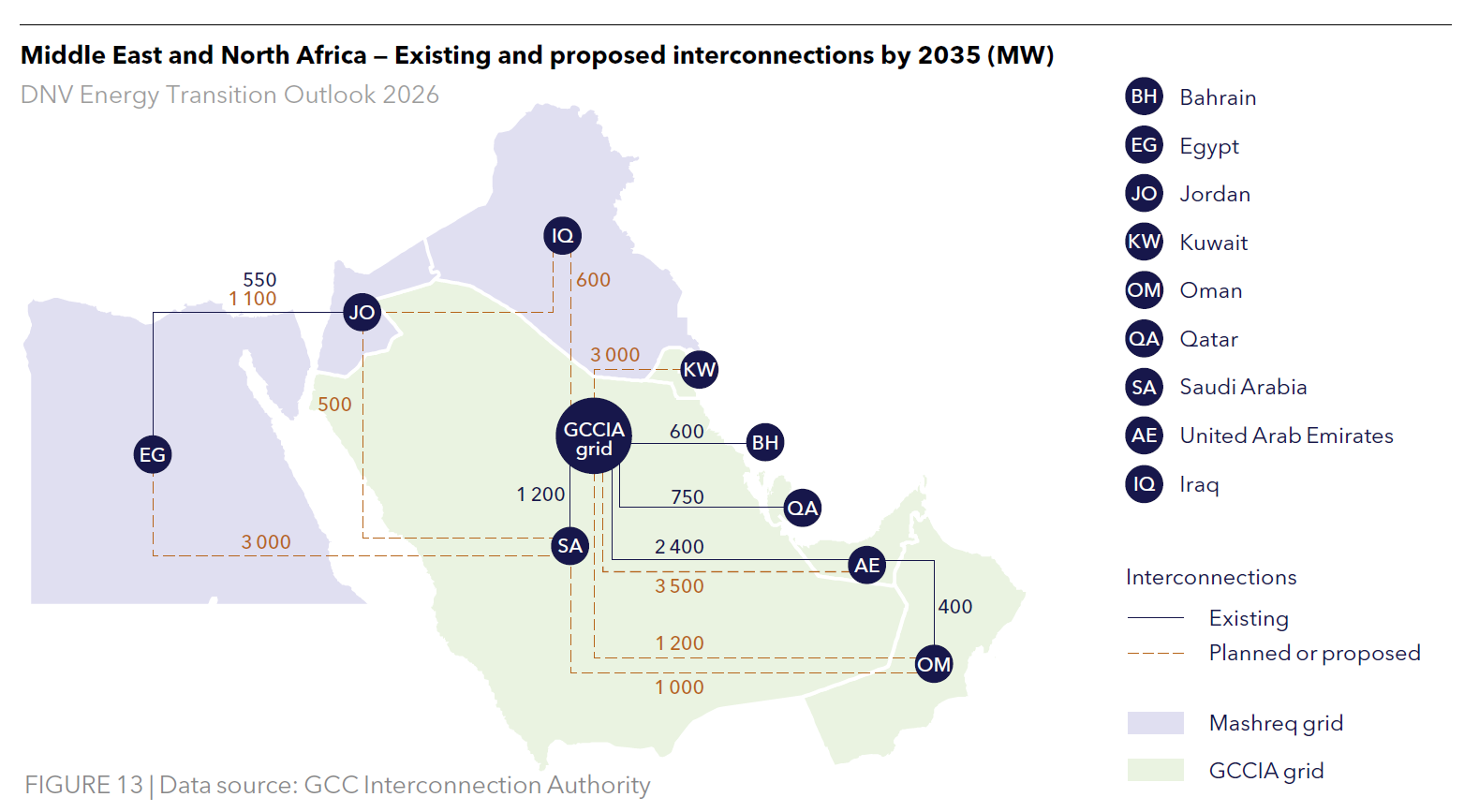 Fig 13 - Middle East and North Africa - Existing and proposed interconnections by 2035 - Energy Transition Outlook 2026