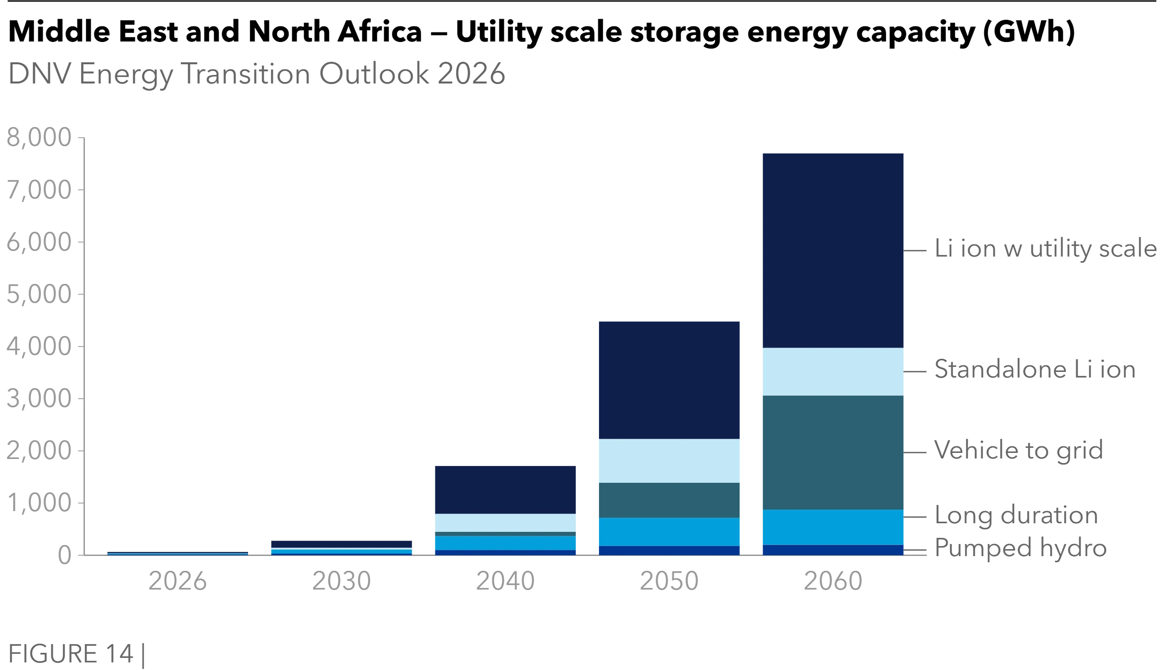 Middle East and North Africa - Utility scale storage energy capacity - Energy Transition Outlook 2026
