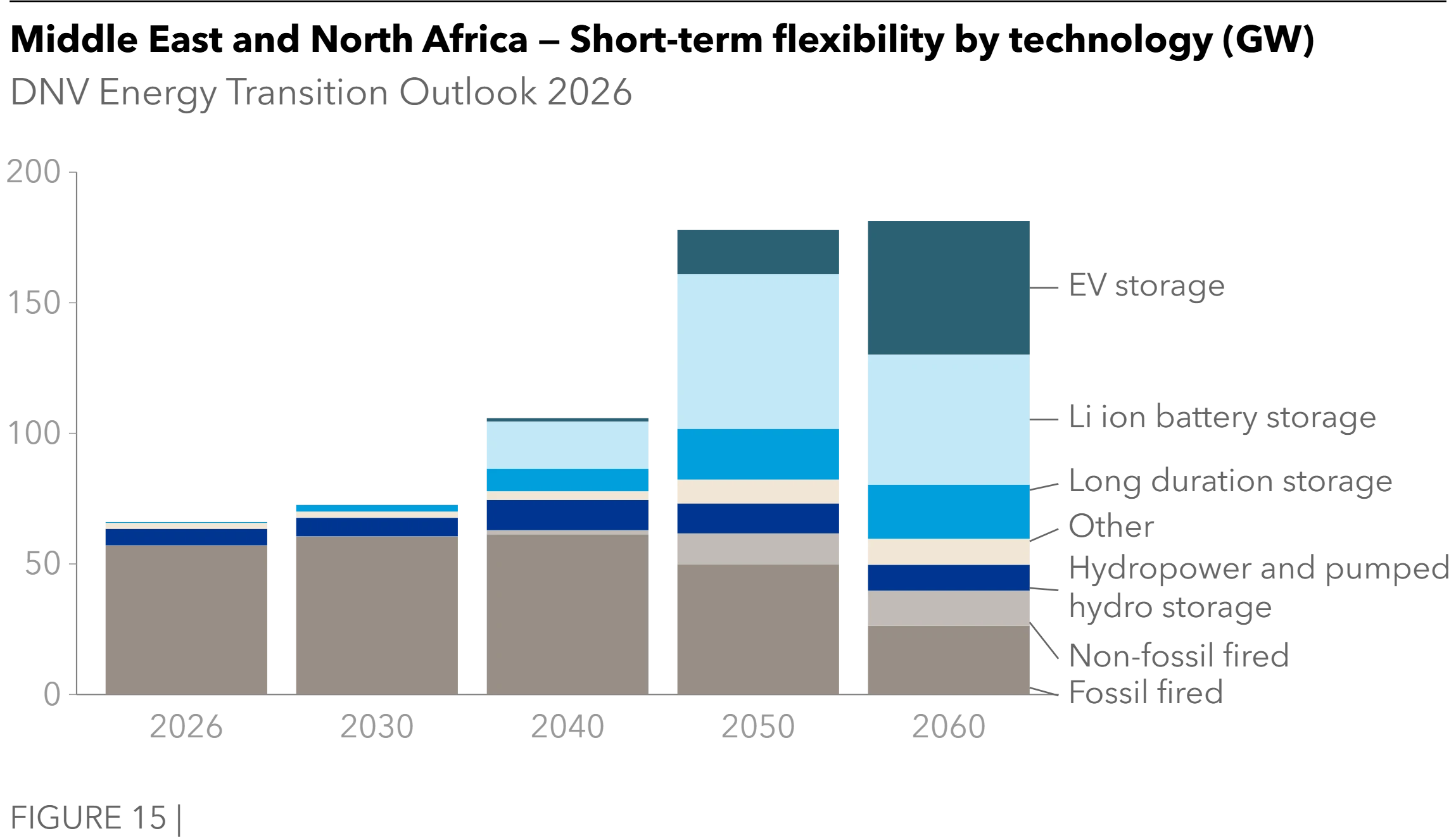 Middle East and North Africa - Short term flexibility by technology - Energy Transition Outlook 2026
