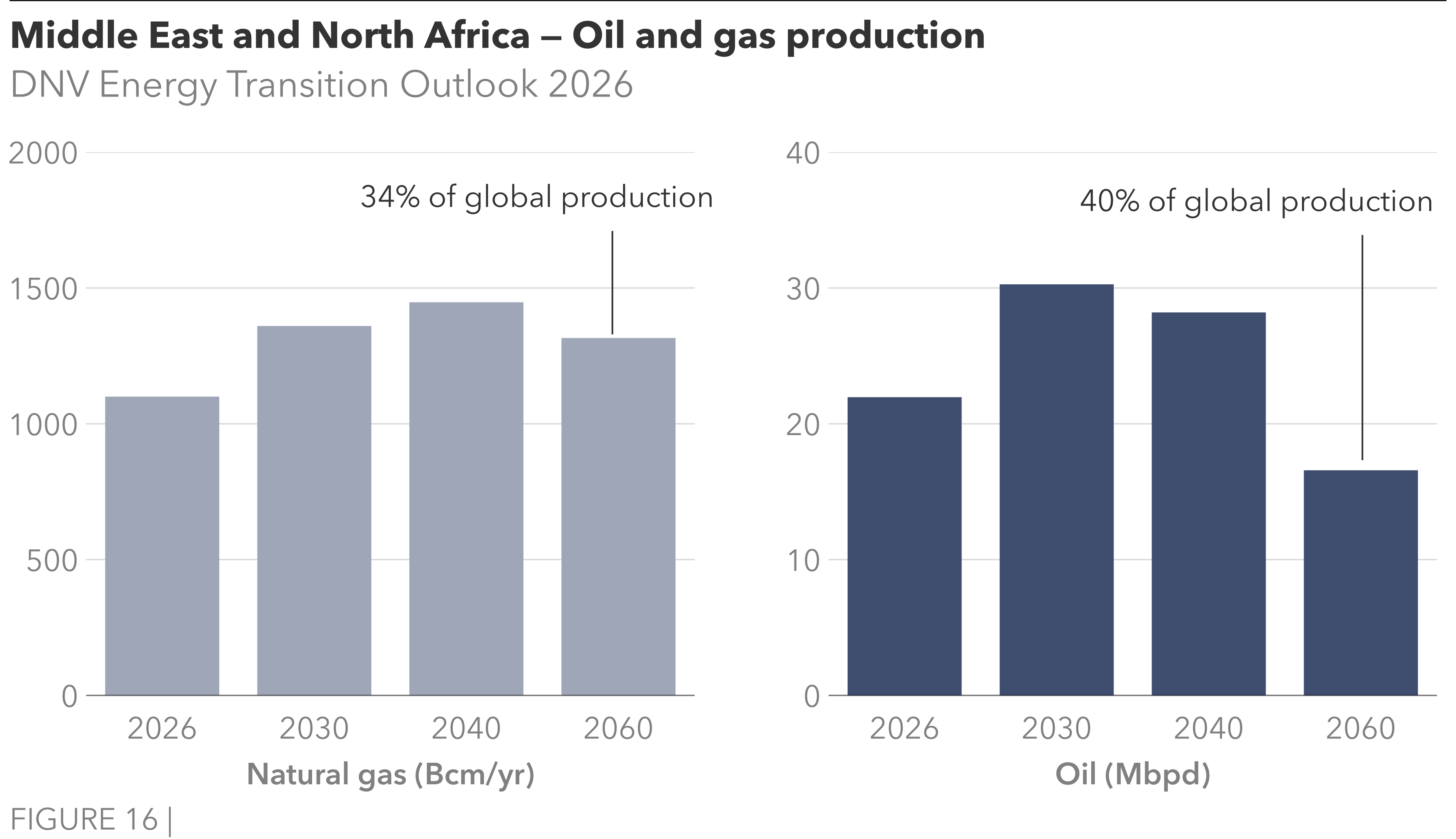 Middle East and North Africa - Oil and gas production - Energy Transition Outlook 2026