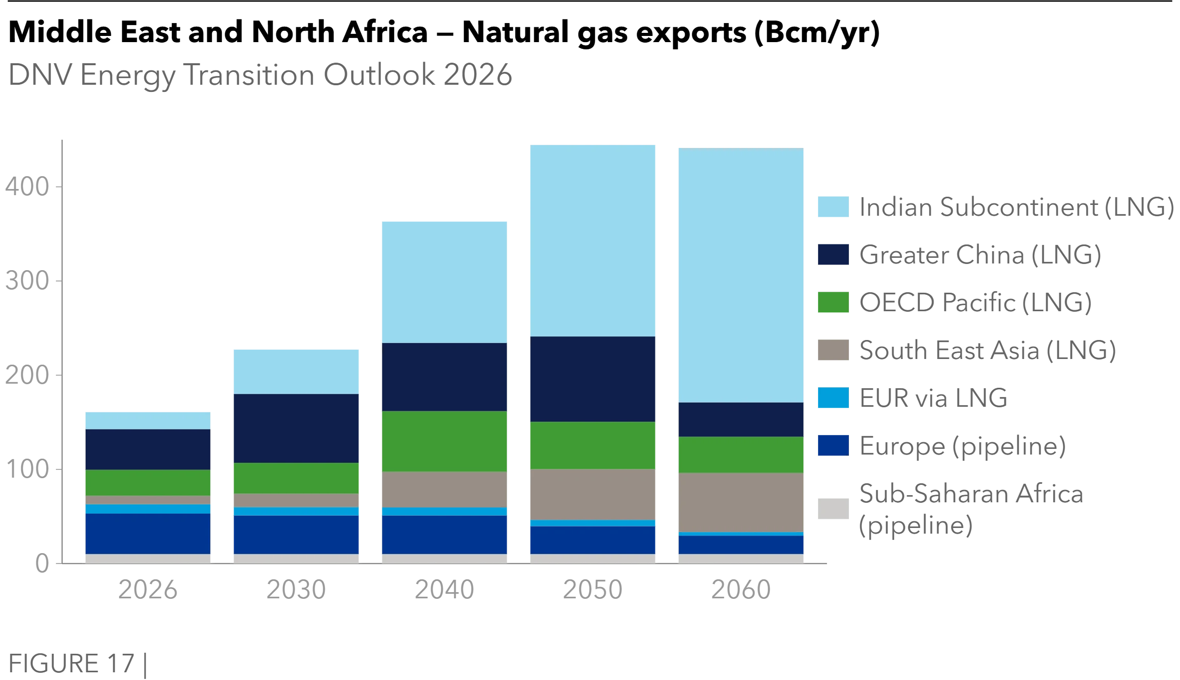 Middle East and North Africa - Natural gas exports - Energy Transition Outlook 2026
