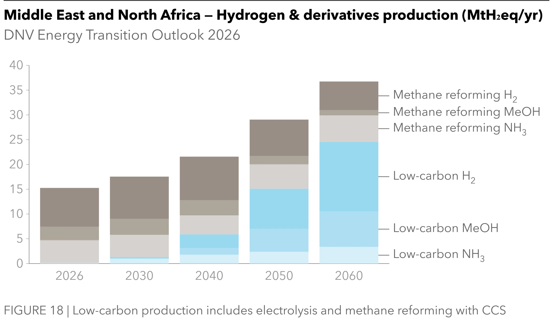 Middle East and North Africa - Hydrogen and derivatives production - Energy Transition Outlook 2026