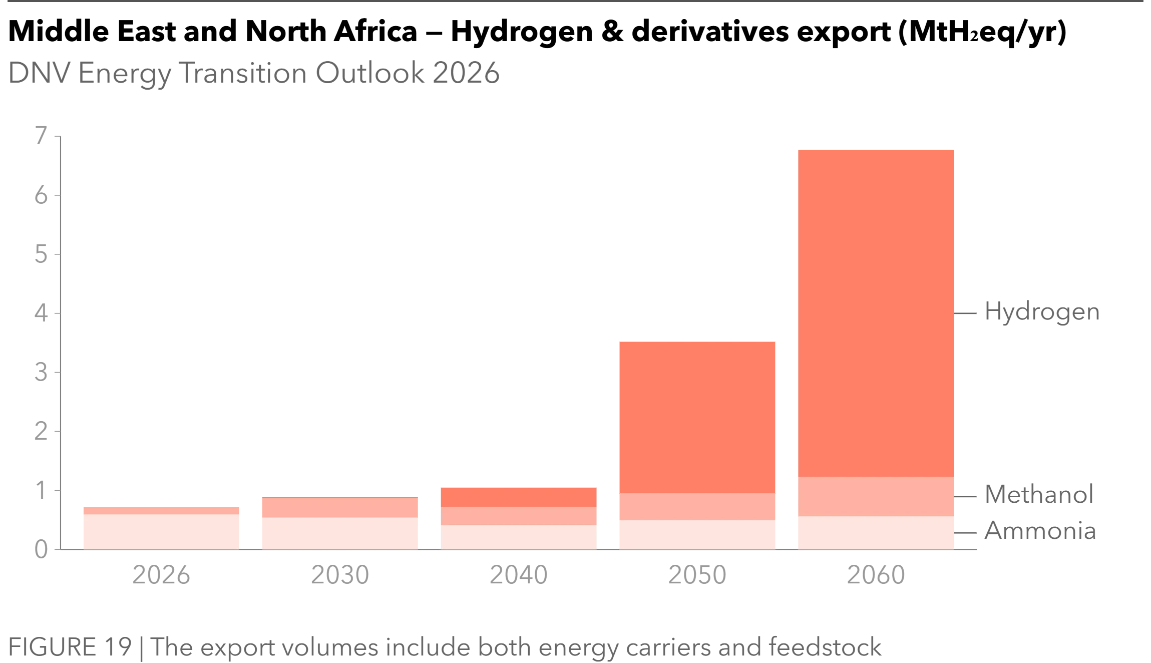 Middle East and North Africa - Hydrogen and derivation export - Energy Transition Outlook 2026