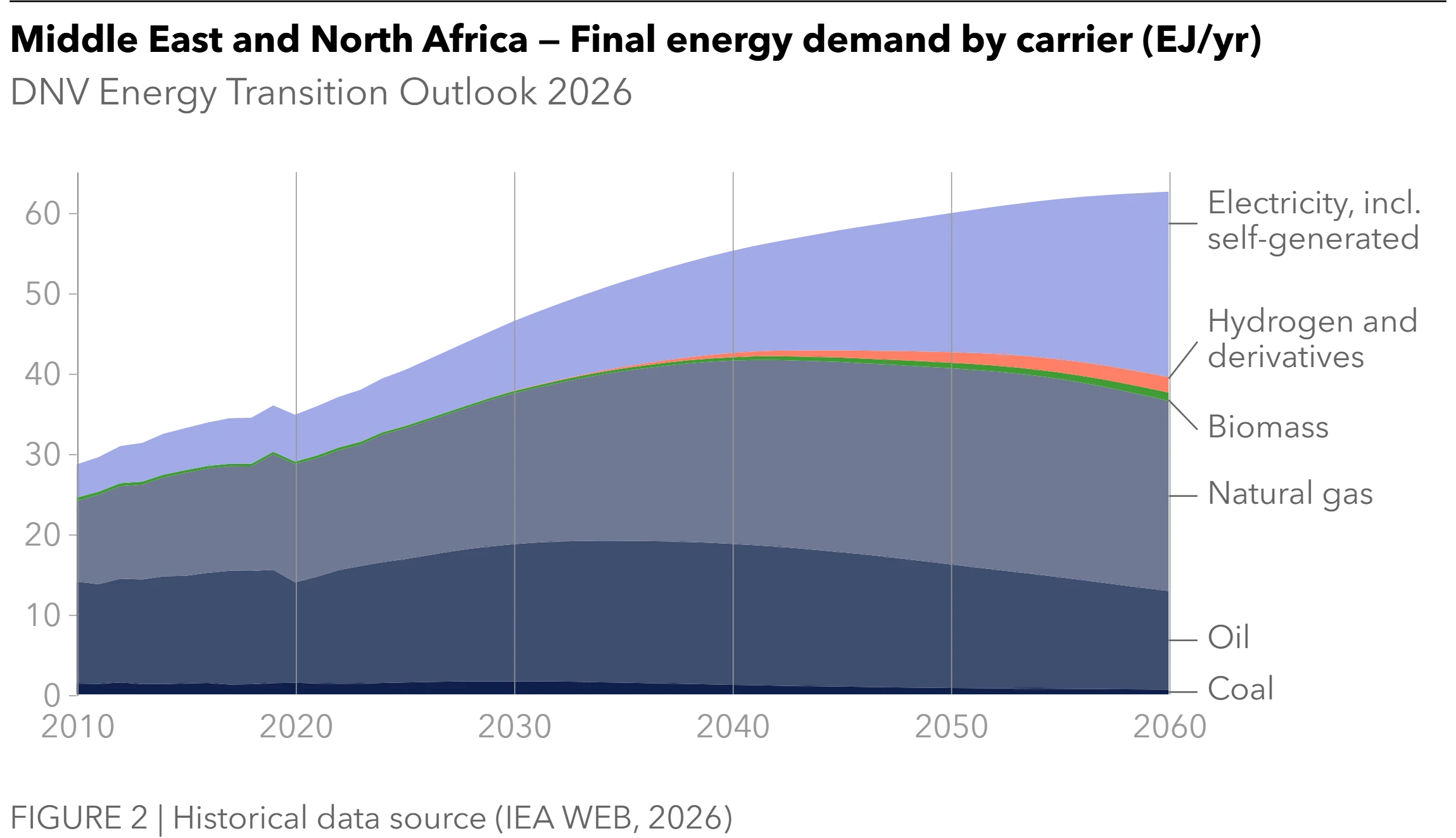 Middle East and North Africa - Final energy demand - Energy Transition Outlook 2026
