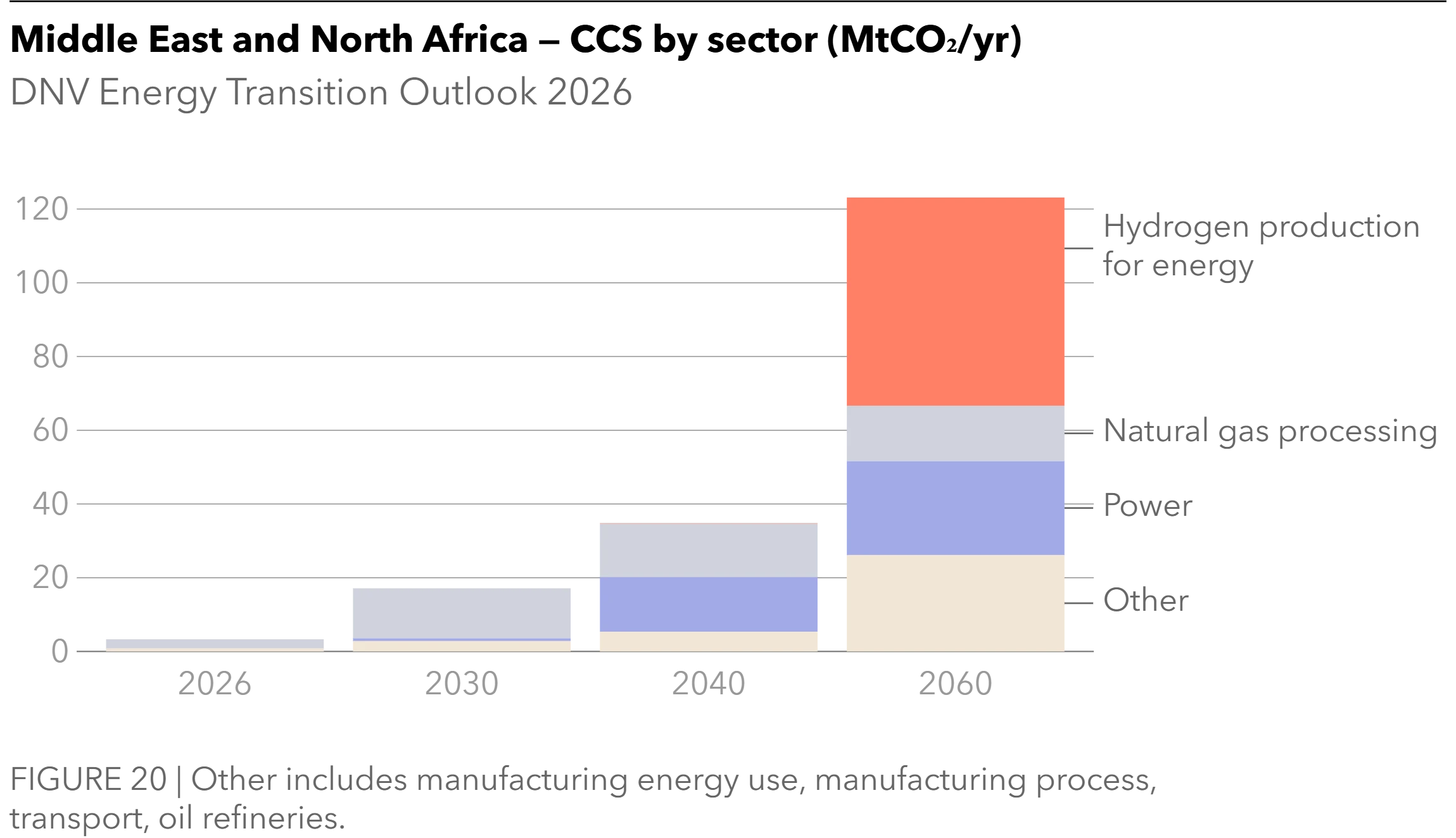 Middle East and North Africa - CCS by sector - Energy Transition Outlook 2026