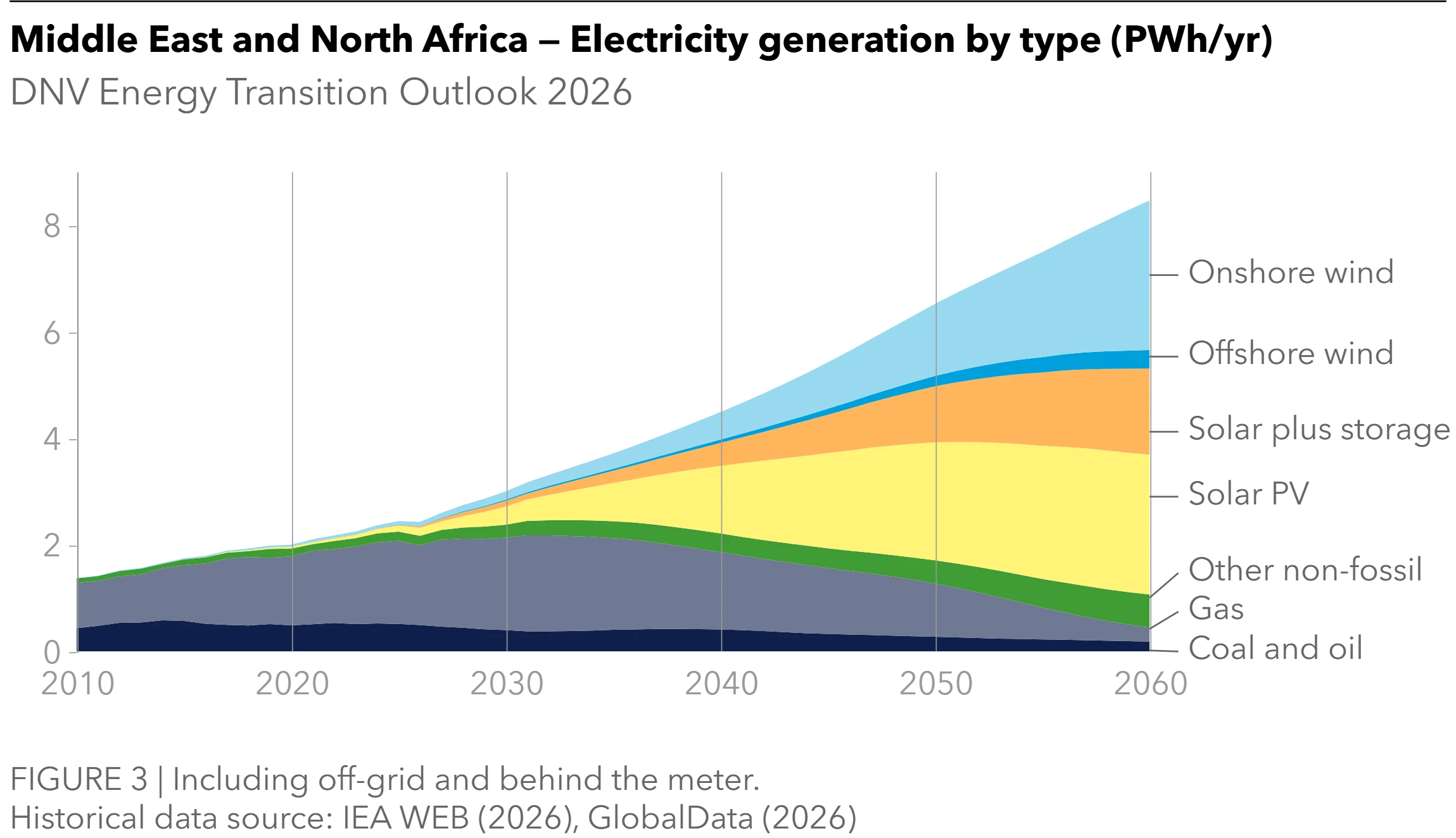 Middle East and North Africa - Electricity generation by type - Energy Transition Outlook 2026