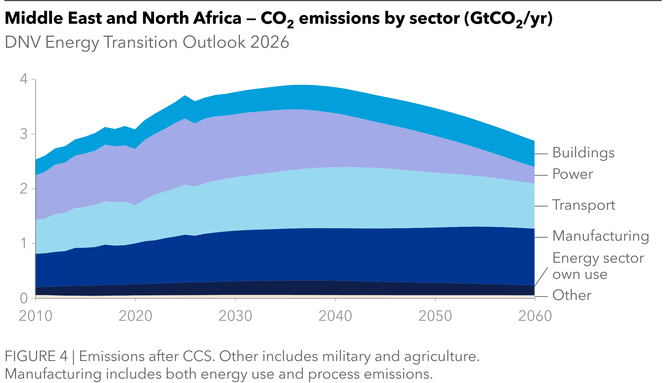 Middle East and North Africa - CO2 emissions by sector - Energy Transition Outlook 2026