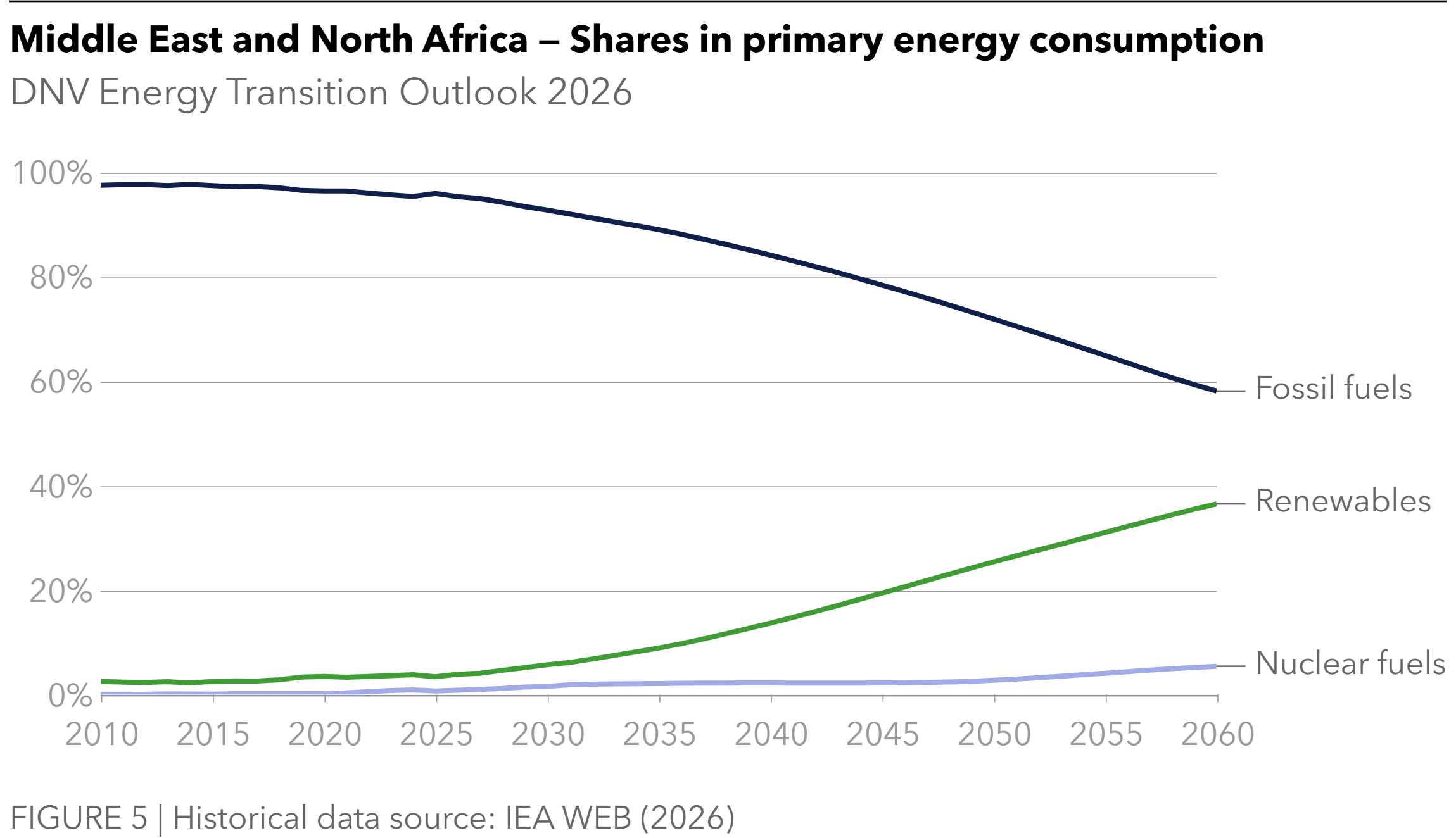 Middle East and North Africa - Shares in primary energy consumption - Energy Transition Outlook 2026