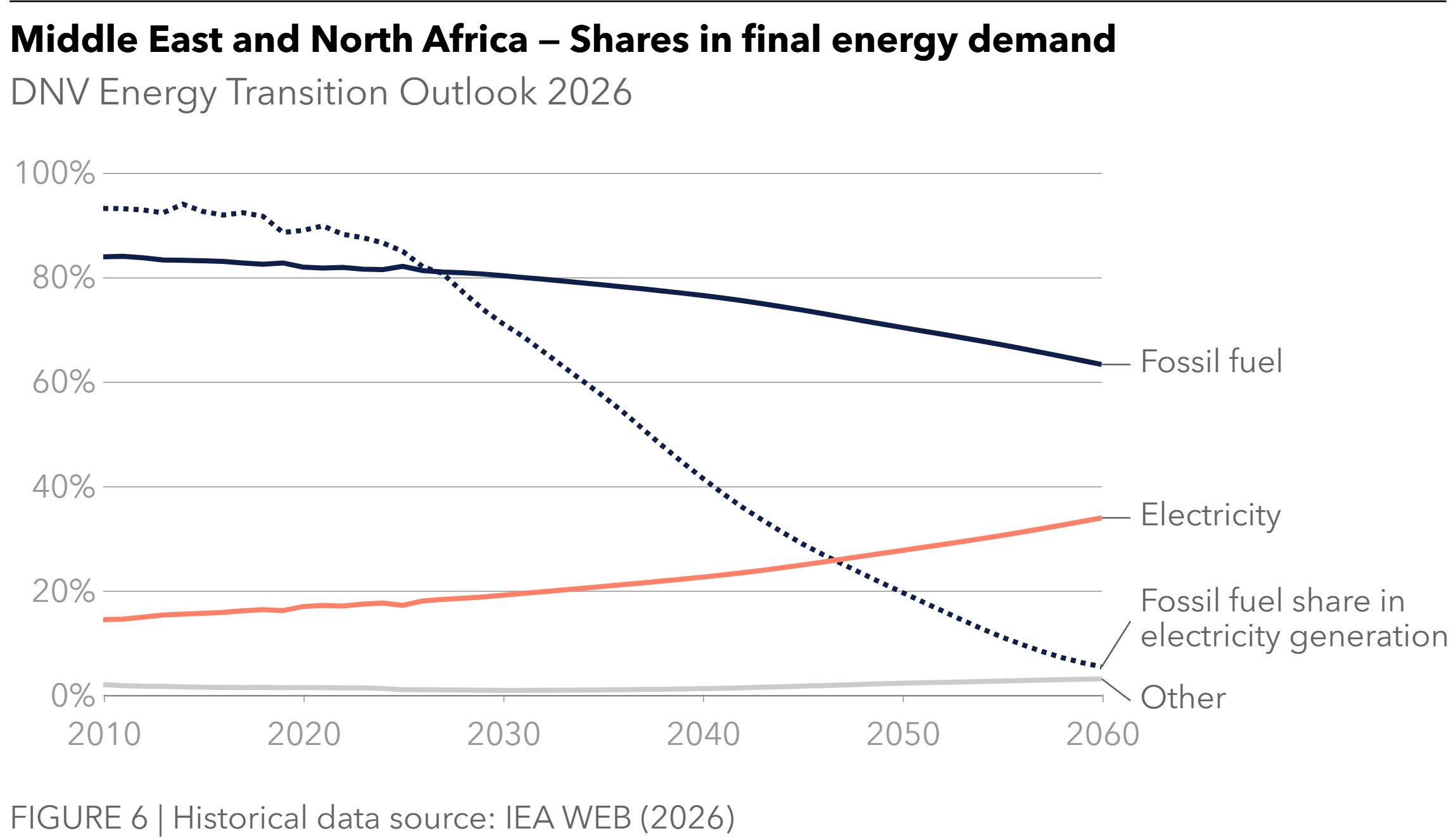 Middle East and North Africa - Shares in final energy demand - Energy Transition Outlook 2026