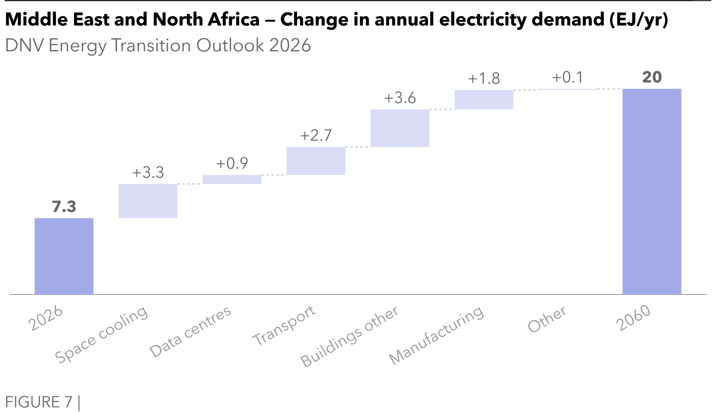 Middle East and North Africa - Change in annual electricity demand - Energy Transition Outlook 2026