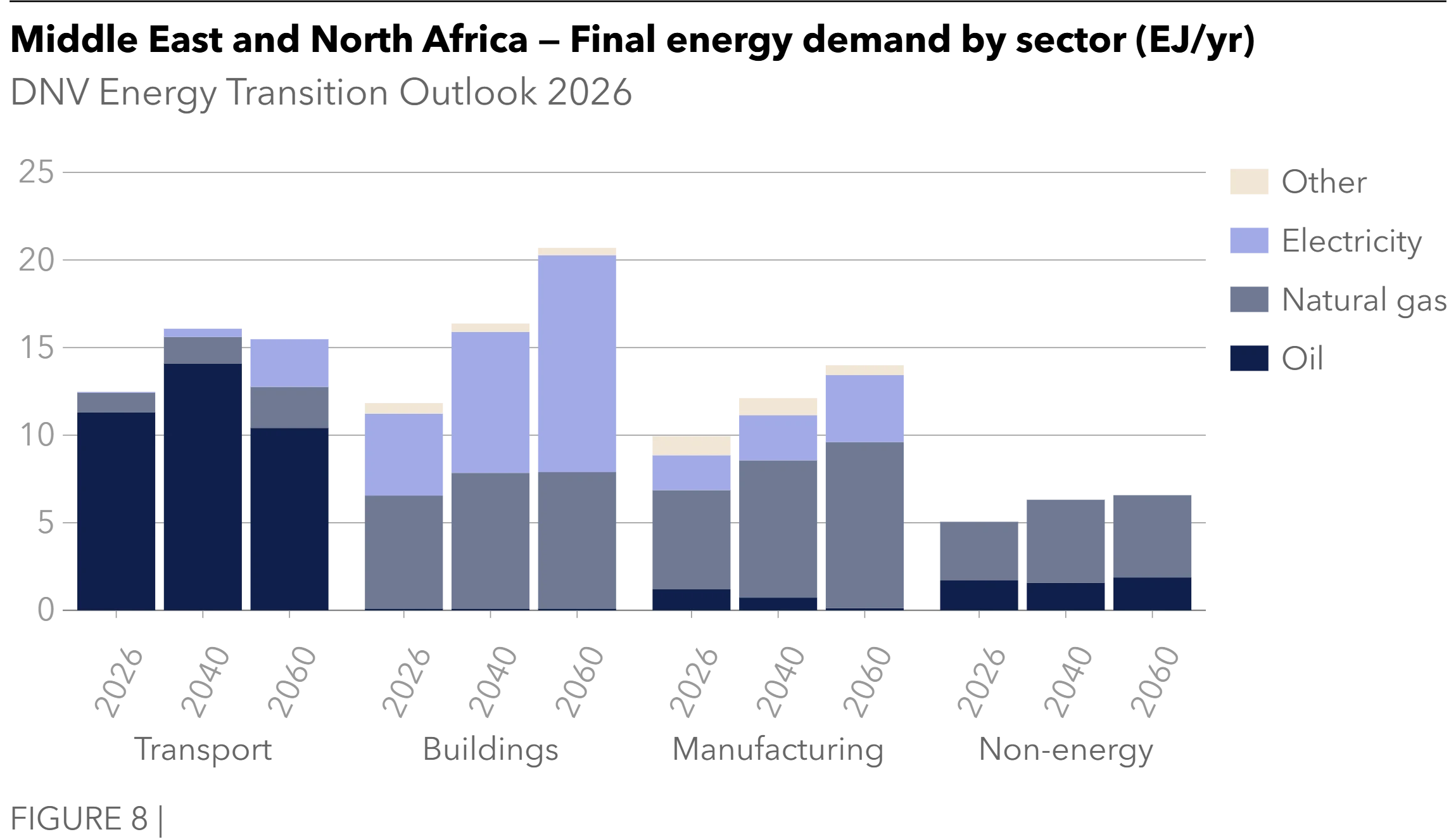 Middle East and North Africa - Final energy demand by sector - Energy Transition Outlook 2026