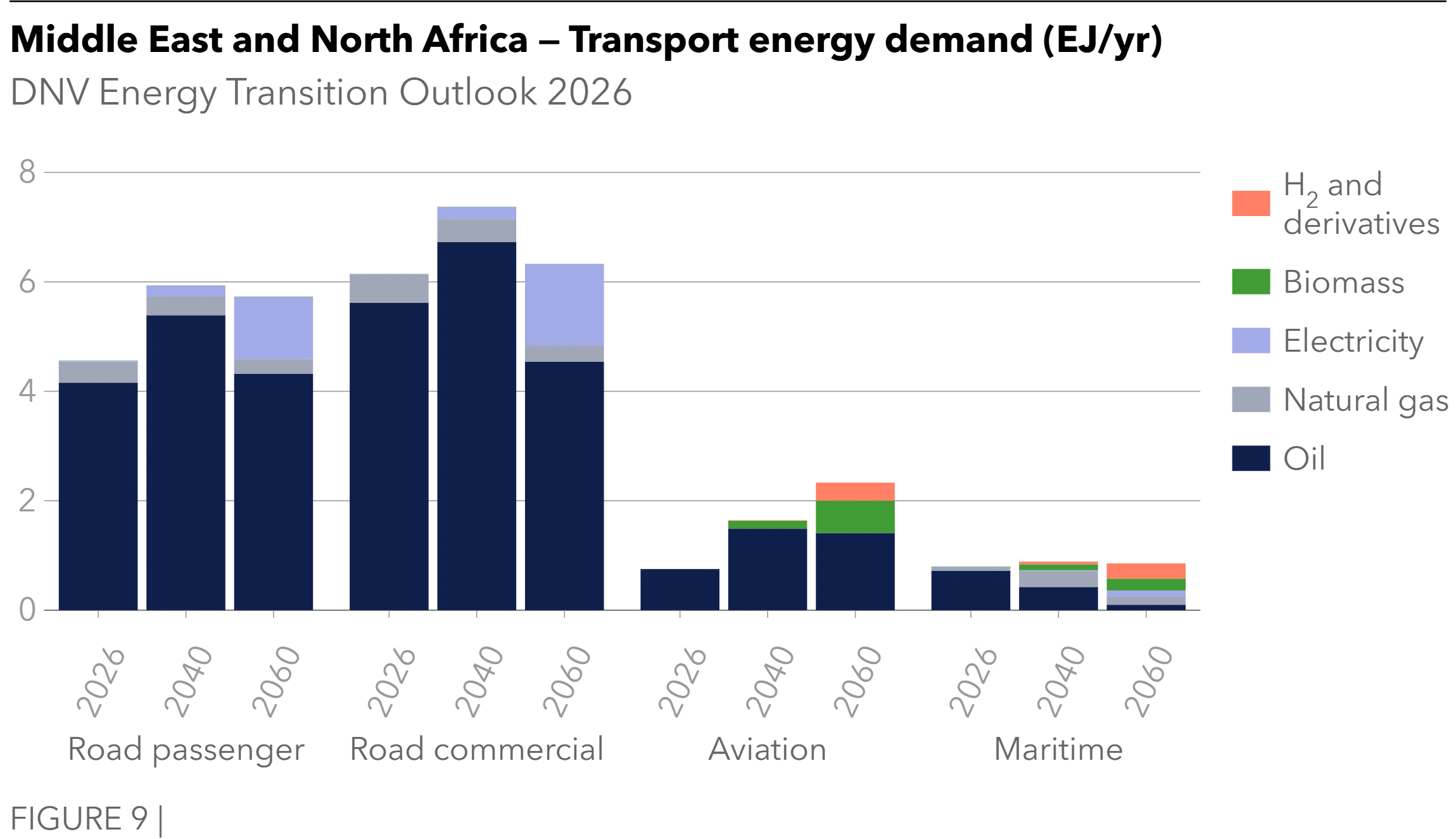 Middle East and North Africa - Transport energy demand - Energy Transition Outlook 2026
