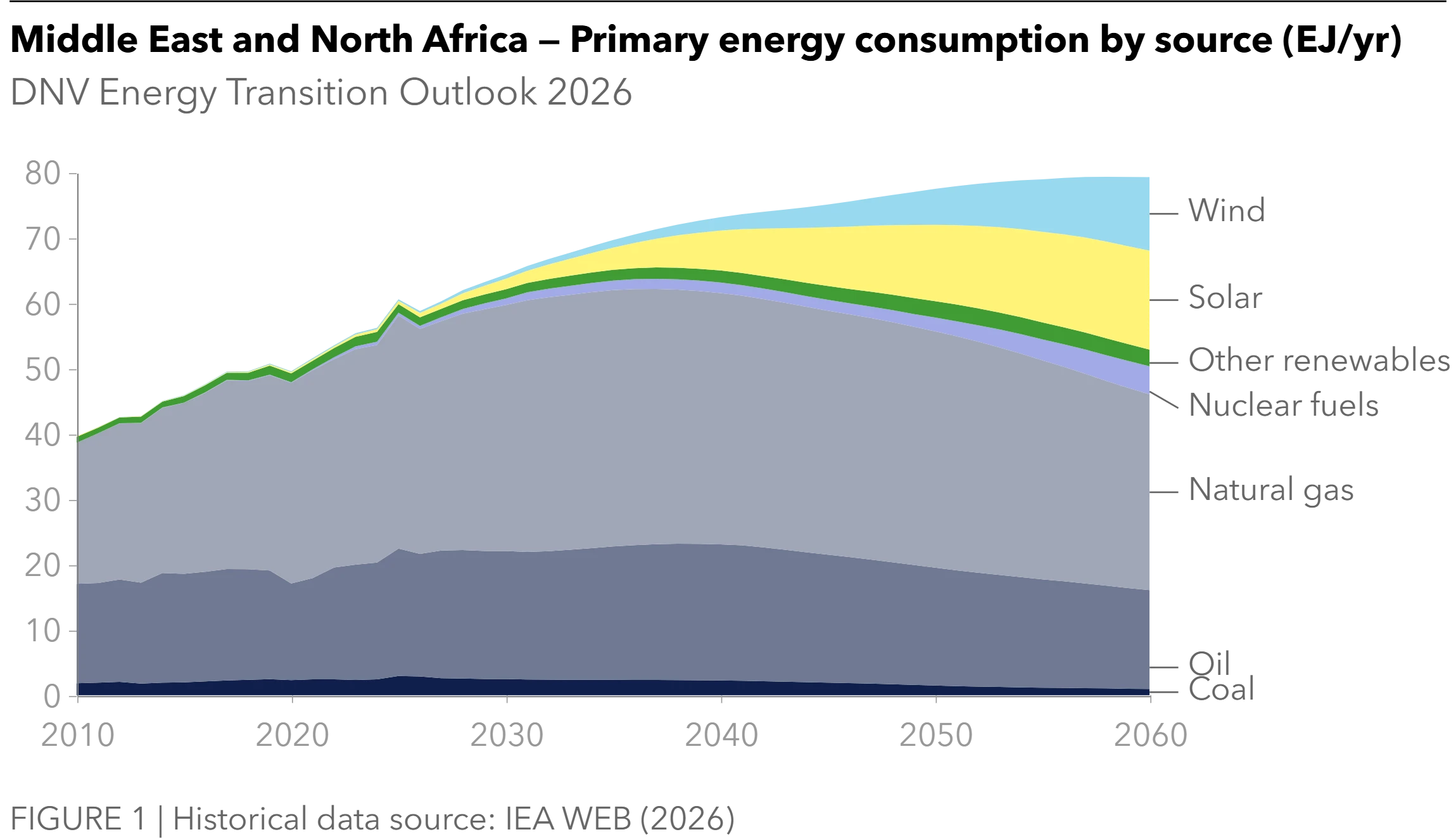 Middle East and North Africa - Primary energy consumption by source (EJyr) - Energy Transition Outlook 2026