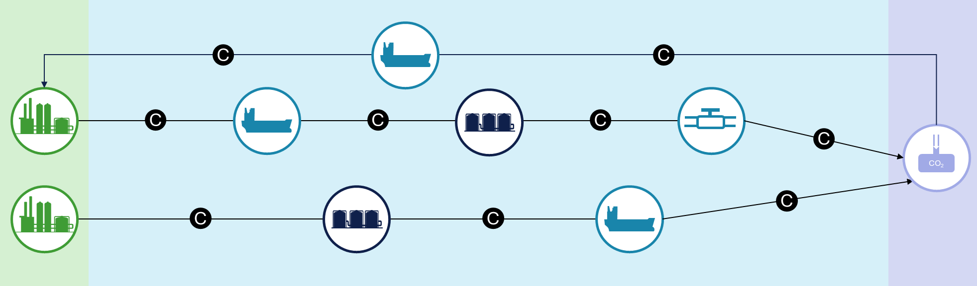 CO2 specification chain