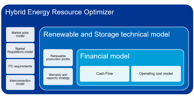 Hybrid energy storage optimizer scheme 770x385pxl