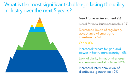 STUDY: Energy Leaders Rank Integration of Distributed Generation as Top Challenge of Next Five Years