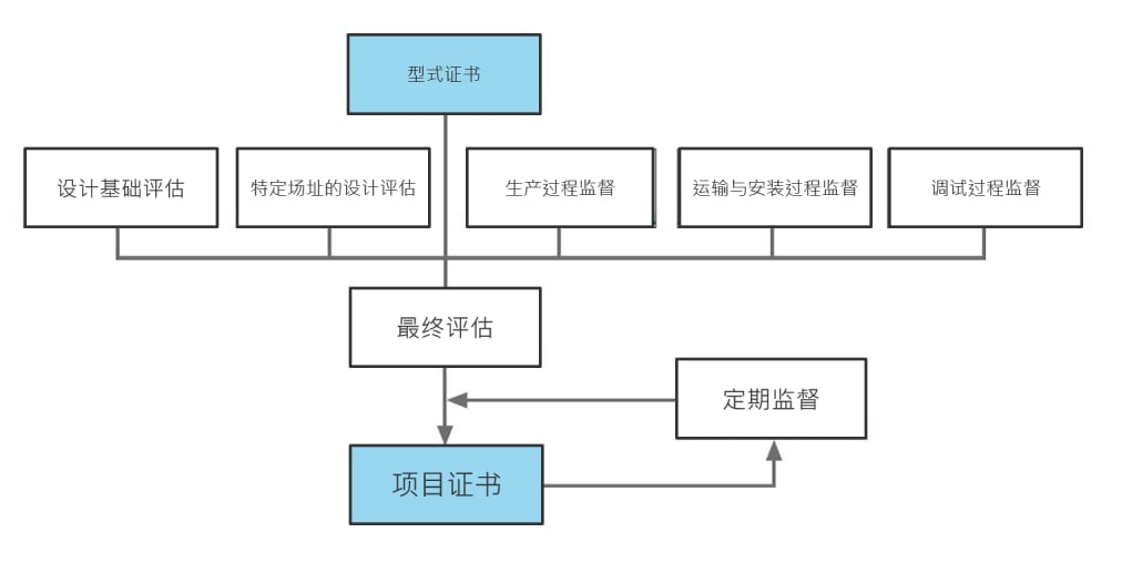 img_Wind farm project certification_flowchart_CN_1000x500