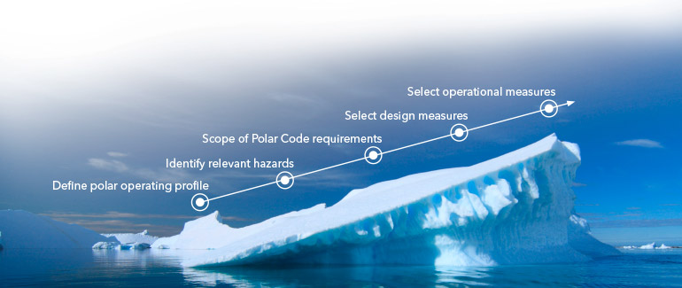 IMO Polar Code requirements determination