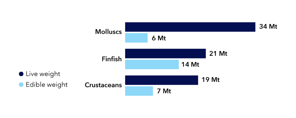 Contribution to food supply