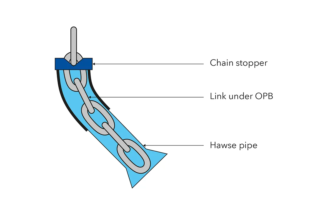 In-plane and out-of-plane bending (OPB)moments on mooring chains