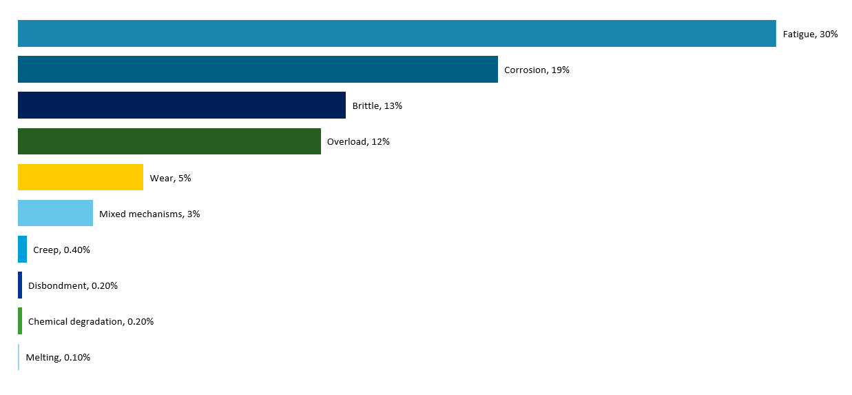Figure 2b - failure cases by failure modes