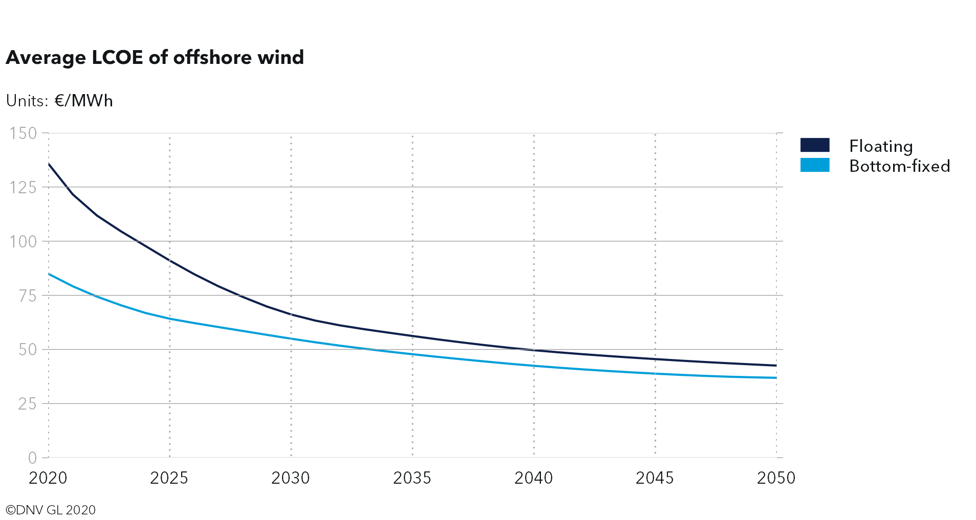 Graph: LCOE for floating wind will go down to a global average of 40 EUR per MWh in 2050