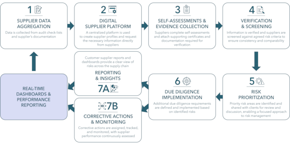 Supply chain management & monitoring | DNV