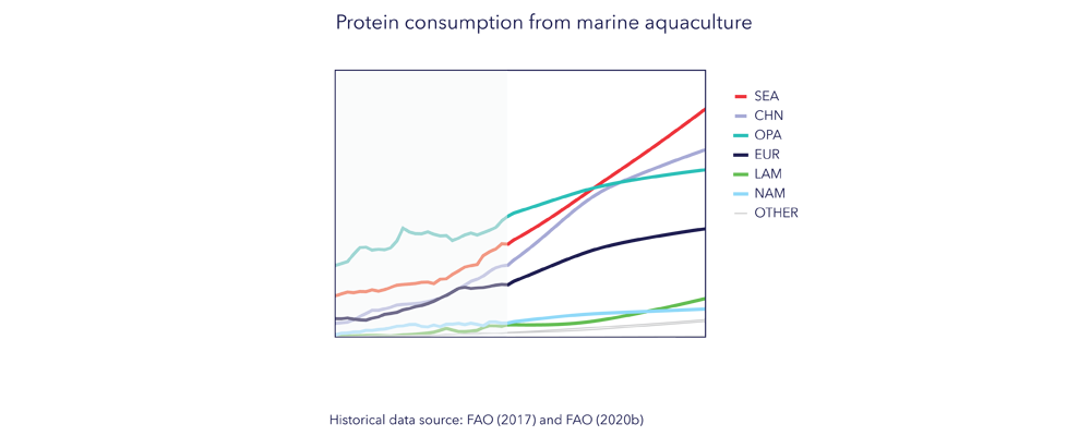 Graph: Marine aquaculture protein consumption