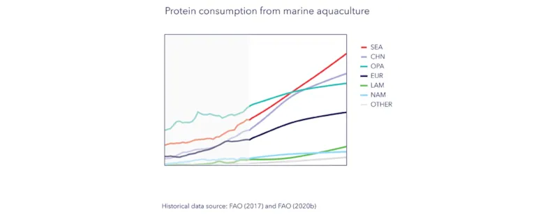 Graph: Marine aquaculture protein consumption