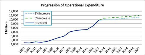 Maros - UK - Progression of operational expenditure