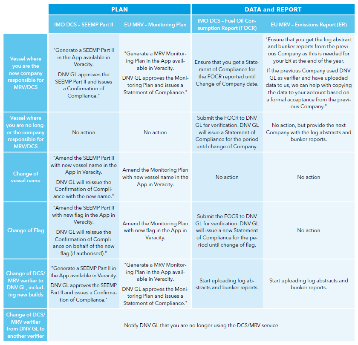 EU MRV IMO DCS - change owner - flag - verifier