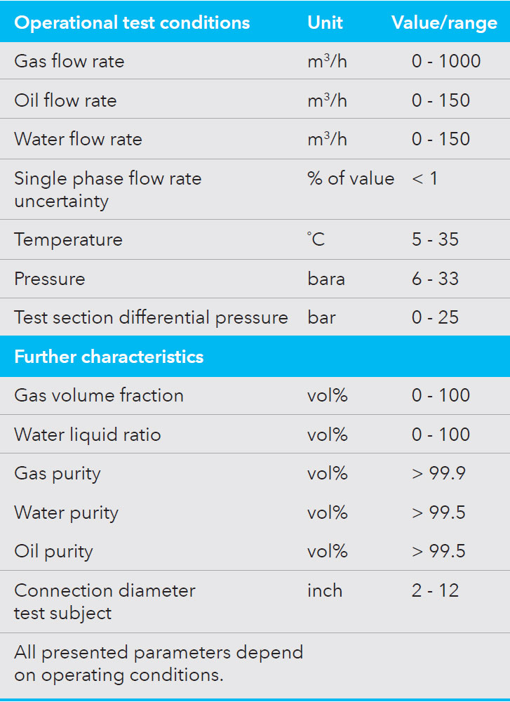Multiphase flow: Operational test conditions and further characteristics (overview)