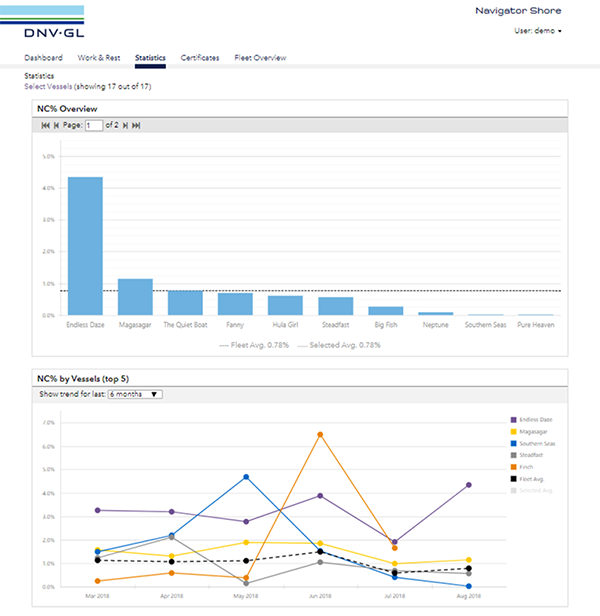 Navigator Shore - NC Statistics