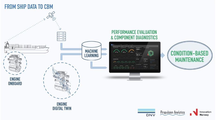 Propulsion Analytics and DNV join forces on Condition Based Maintenance ship application