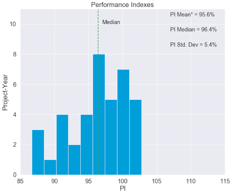 Performance indexes figure 4.1 770x645p