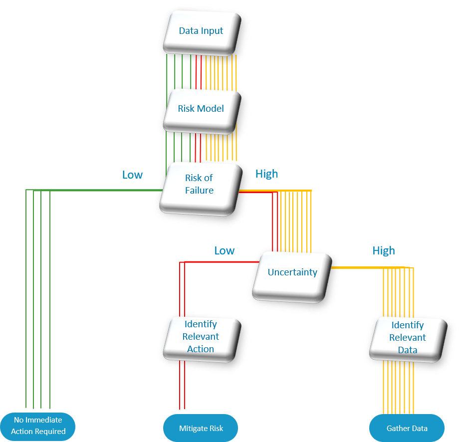 Pipeline - What to expect when projecting - Risk of failure