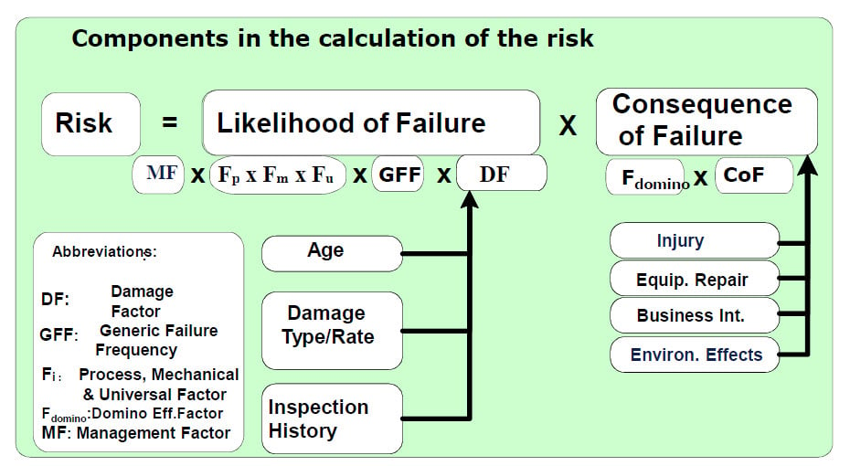 Plant - What is Risk-Based Inspection (RBI)? - calculation-of-risk-for-an-equipment-item