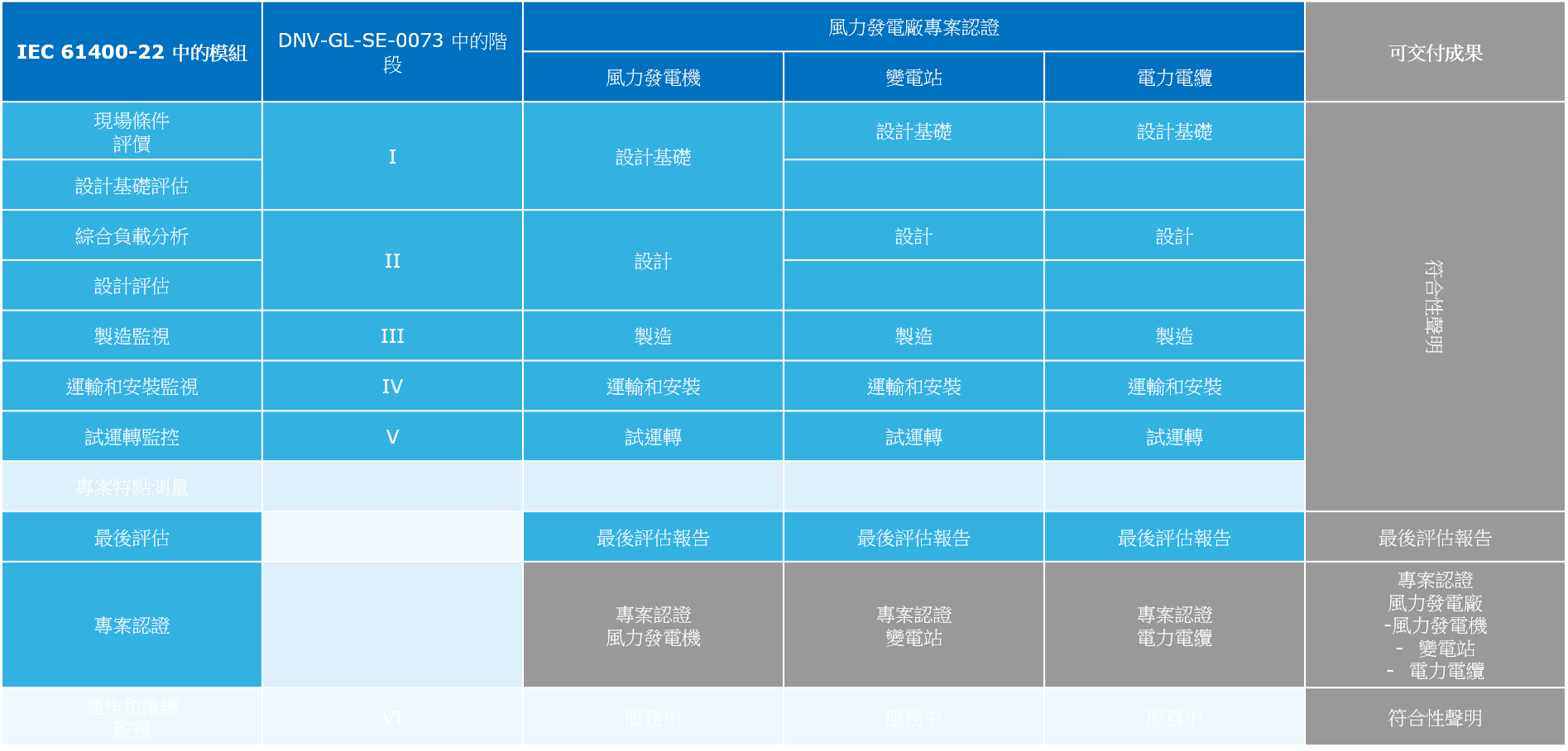 Project certification diagram