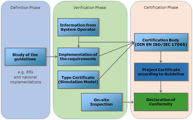 Project certification process 770x481pxl
