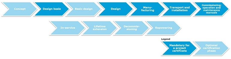 RC project certification process 2020 770x209pxl