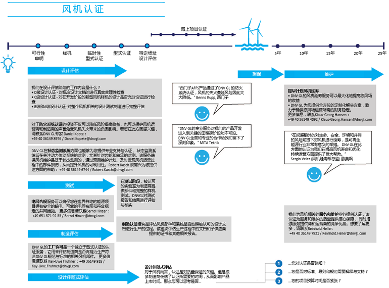 RC wind turbine certification infographic 770x570pxl