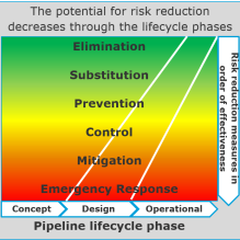 risk-reduction-by-lifecycle-phase