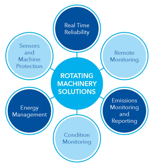 Rotating machinery solution